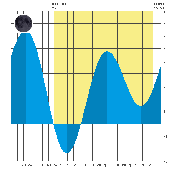 Sanak Harbor tide chart for Tuesday, May 7, 2024