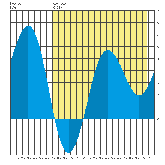 Sanak Harbor tide chart for Wednesday, May 8, 2024