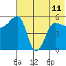 Sanak Harbor tide chart for Tuesday, June 11, 2024
