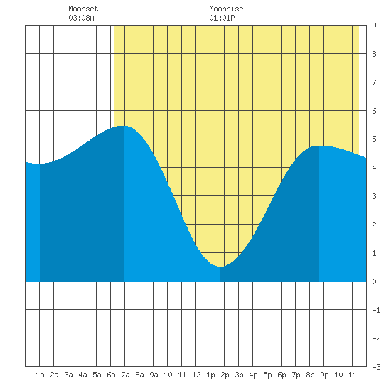 Sanak Harbor tide chart for Wednesday, June 12, 2024