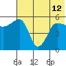 Sanak Harbor tide chart for Wednesday, June 12, 2024