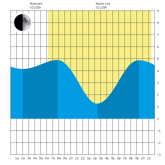 Sanak Harbor tide chart for Thursday, June 13, 2024