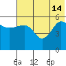 Sanak Harbor tide chart for Friday, June 14, 2024