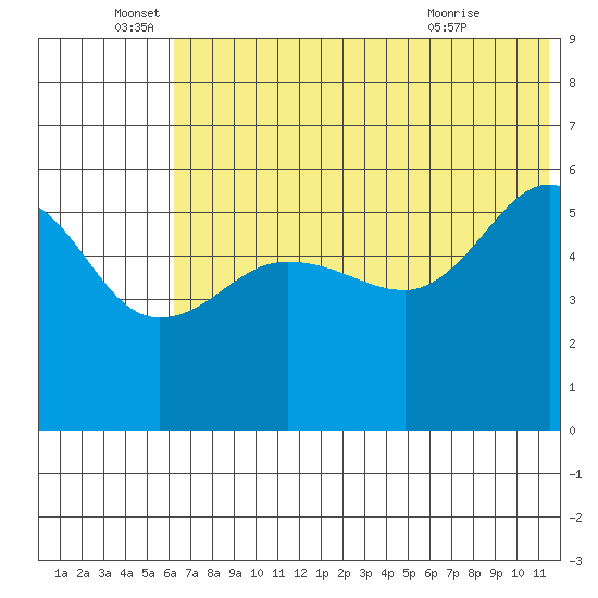 Sanak Harbor tide chart for Sunday, June 16, 2024
