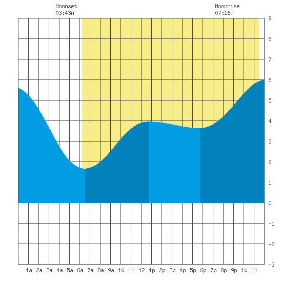 Sanak Harbor tide chart for Monday, June 17, 2024