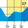 Sanak Harbor tide chart for Monday, June 17, 2024