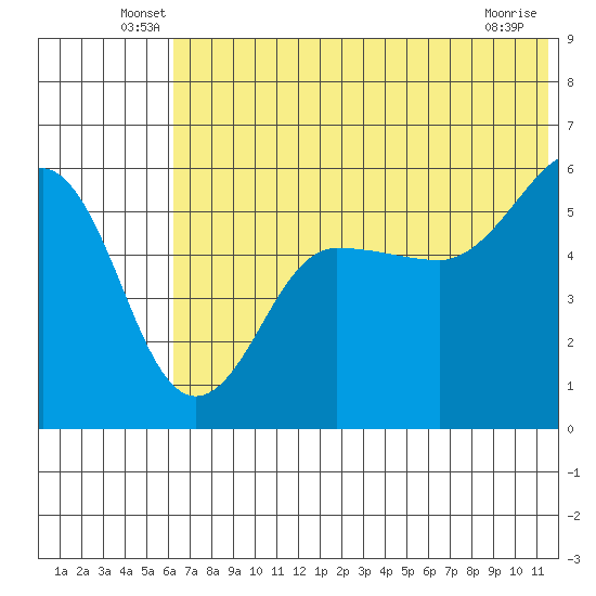 Sanak Harbor tide chart for Tuesday, June 18, 2024