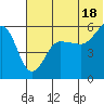 Sanak Harbor tide chart for Tuesday, June 18, 2024