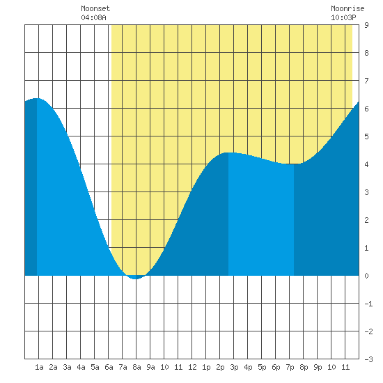 Sanak Harbor tide chart for Wednesday, June 19, 2024