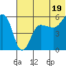 Sanak Harbor tide chart for Wednesday, June 19, 2024