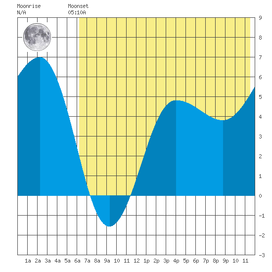 Sanak Harbor tide chart for Friday, June 21, 2024