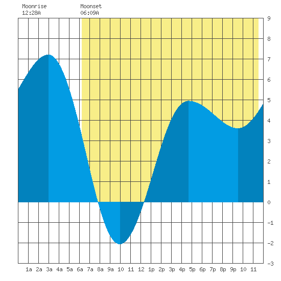 Sanak Harbor tide chart for Saturday, June 22, 2024