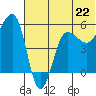 Sanak Harbor tide chart for Saturday, June 22, 2024