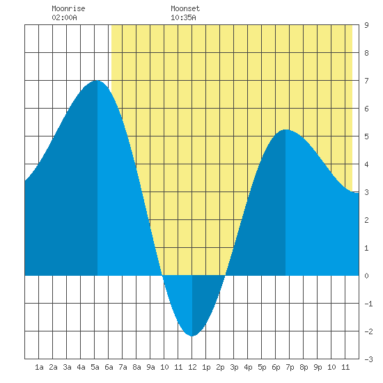 Sanak Harbor tide chart for Tuesday, June 25, 2024