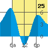 Sanak Harbor tide chart for Tuesday, June 25, 2024