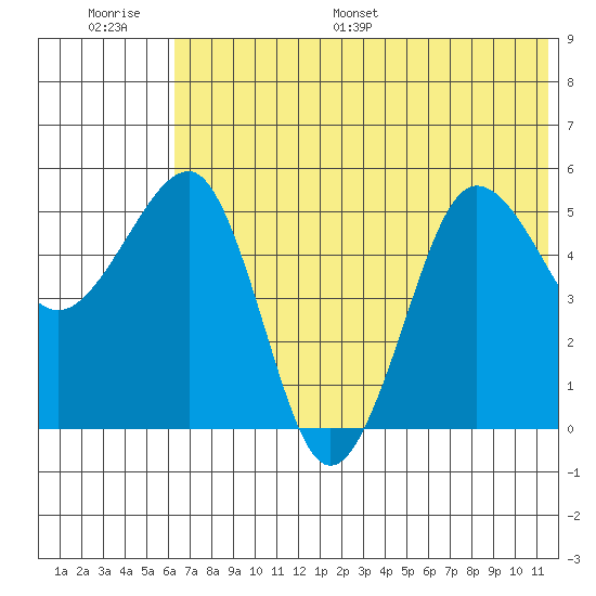 Sanak Harbor tide chart for Thursday, June 27, 2024
