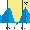 Sanak Harbor tide chart for Thursday, June 27, 2024
