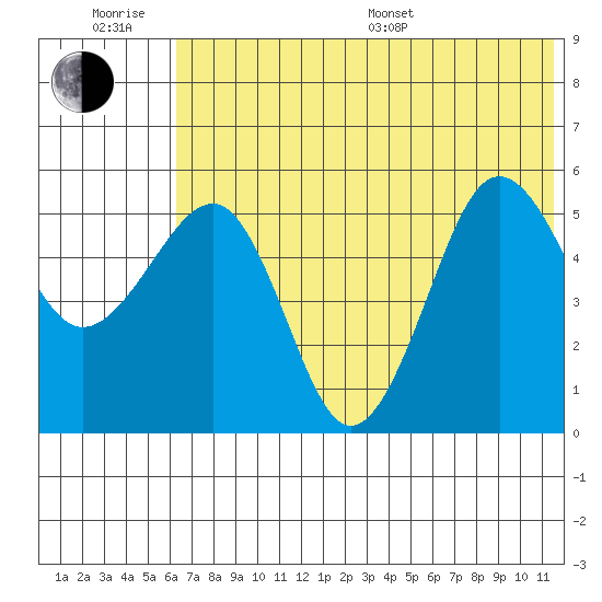 Sanak Harbor tide chart for Friday, June 28, 2024