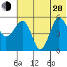 Sanak Harbor tide chart for Friday, June 28, 2024