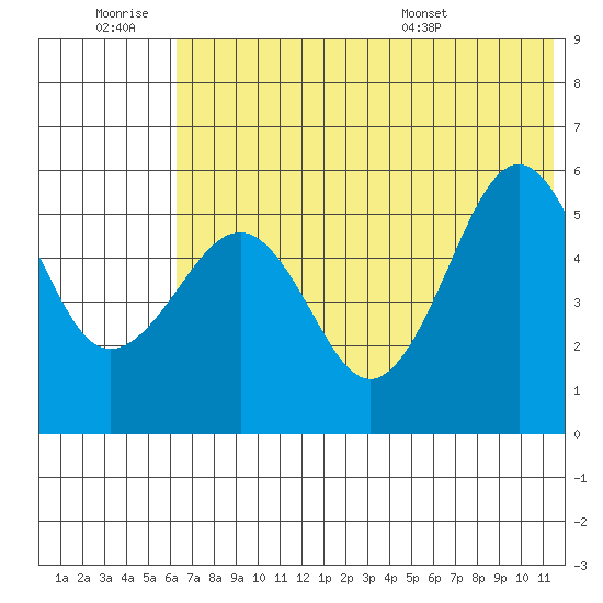 Sanak Harbor tide chart for Saturday, June 29, 2024