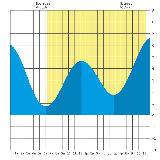 Sanak Harbor tide chart for Sunday, June 2, 2024