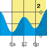 Sanak Harbor tide chart for Sunday, June 2, 2024