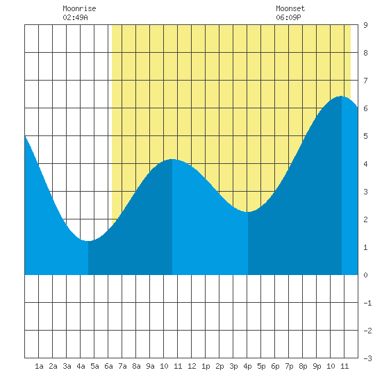 Sanak Harbor tide chart for Sunday, June 30, 2024
