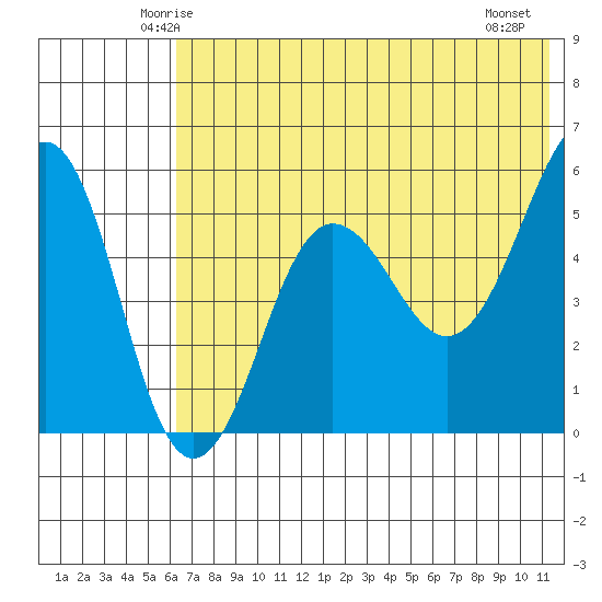Sanak Harbor tide chart for Monday, June 3, 2024