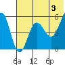 Sanak Harbor tide chart for Monday, June 3, 2024