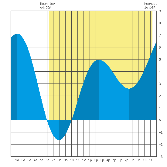 Sanak Harbor tide chart for Tuesday, June 4, 2024