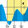 Sanak Harbor tide chart for Tuesday, June 4, 2024
