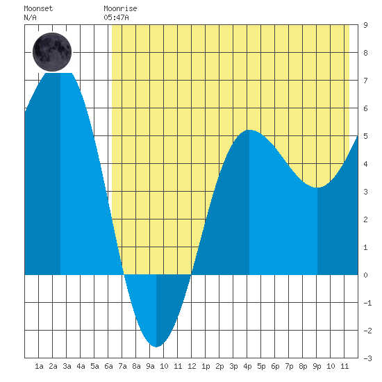 Sanak Harbor tide chart for Thursday, June 6, 2024