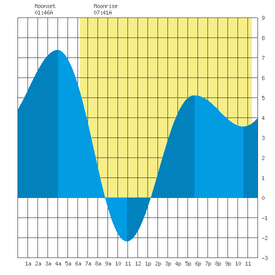 Sanak Harbor tide chart for Saturday, June 8, 2024