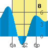 Sanak Harbor tide chart for Saturday, June 8, 2024