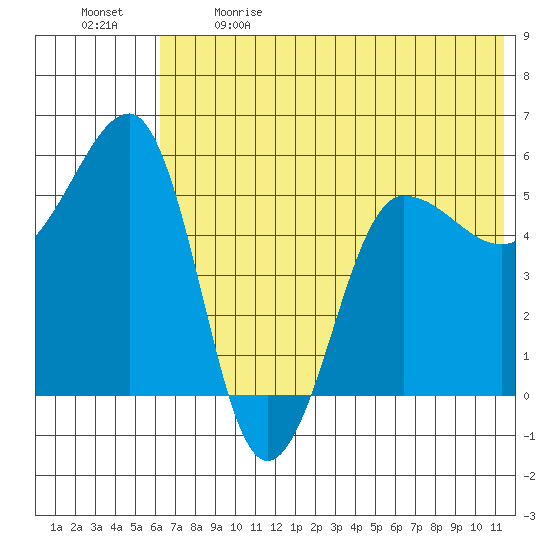 Sanak Harbor tide chart for Sunday, June 9, 2024