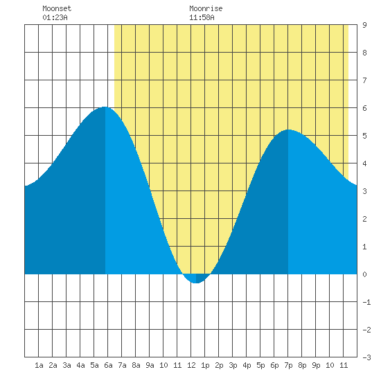Sanak Harbor tide chart for Wednesday, July 10, 2024