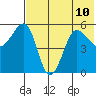 Sanak Harbor tide chart for Wednesday, July 10, 2024