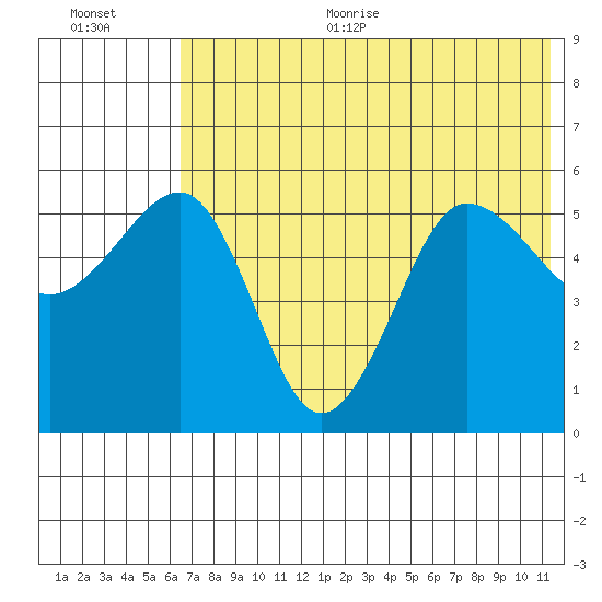 Sanak Harbor tide chart for Thursday, July 11, 2024