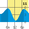 Sanak Harbor tide chart for Thursday, July 11, 2024