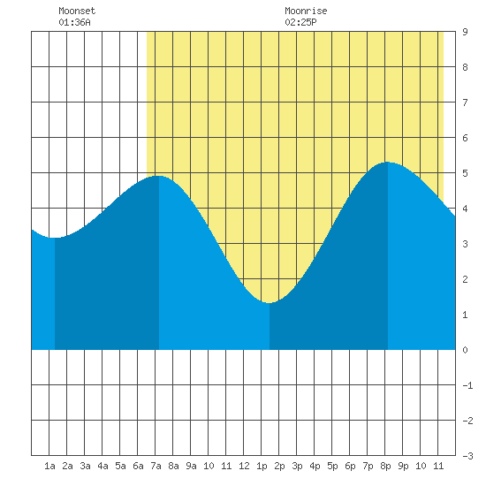 Sanak Harbor tide chart for Friday, July 12, 2024