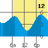 Sanak Harbor tide chart for Friday, July 12, 2024