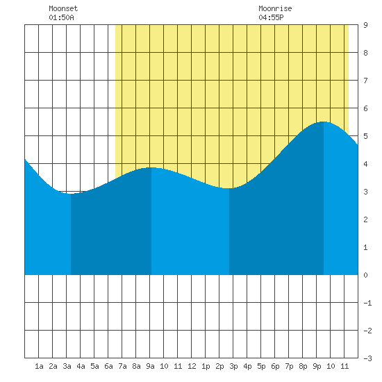 Sanak Harbor tide chart for Sunday, July 14, 2024