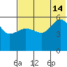 Sanak Harbor tide chart for Sunday, July 14, 2024