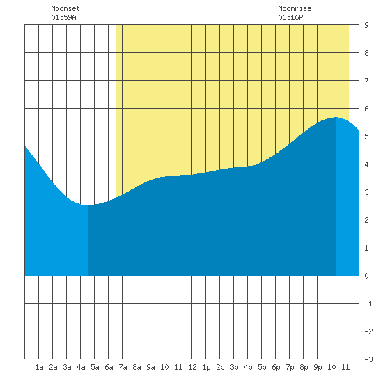 Sanak Harbor tide chart for Monday, July 15, 2024