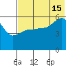 Sanak Harbor tide chart for Monday, July 15, 2024