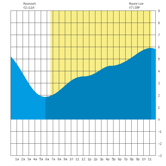 Sanak Harbor tide chart for Tuesday, July 16, 2024