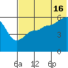 Sanak Harbor tide chart for Tuesday, July 16, 2024