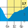 Sanak Harbor tide chart for Wednesday, July 17, 2024