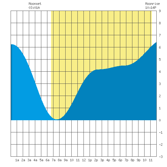 Sanak Harbor tide chart for Thursday, July 18, 2024