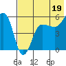 Sanak Harbor tide chart for Friday, July 19, 2024